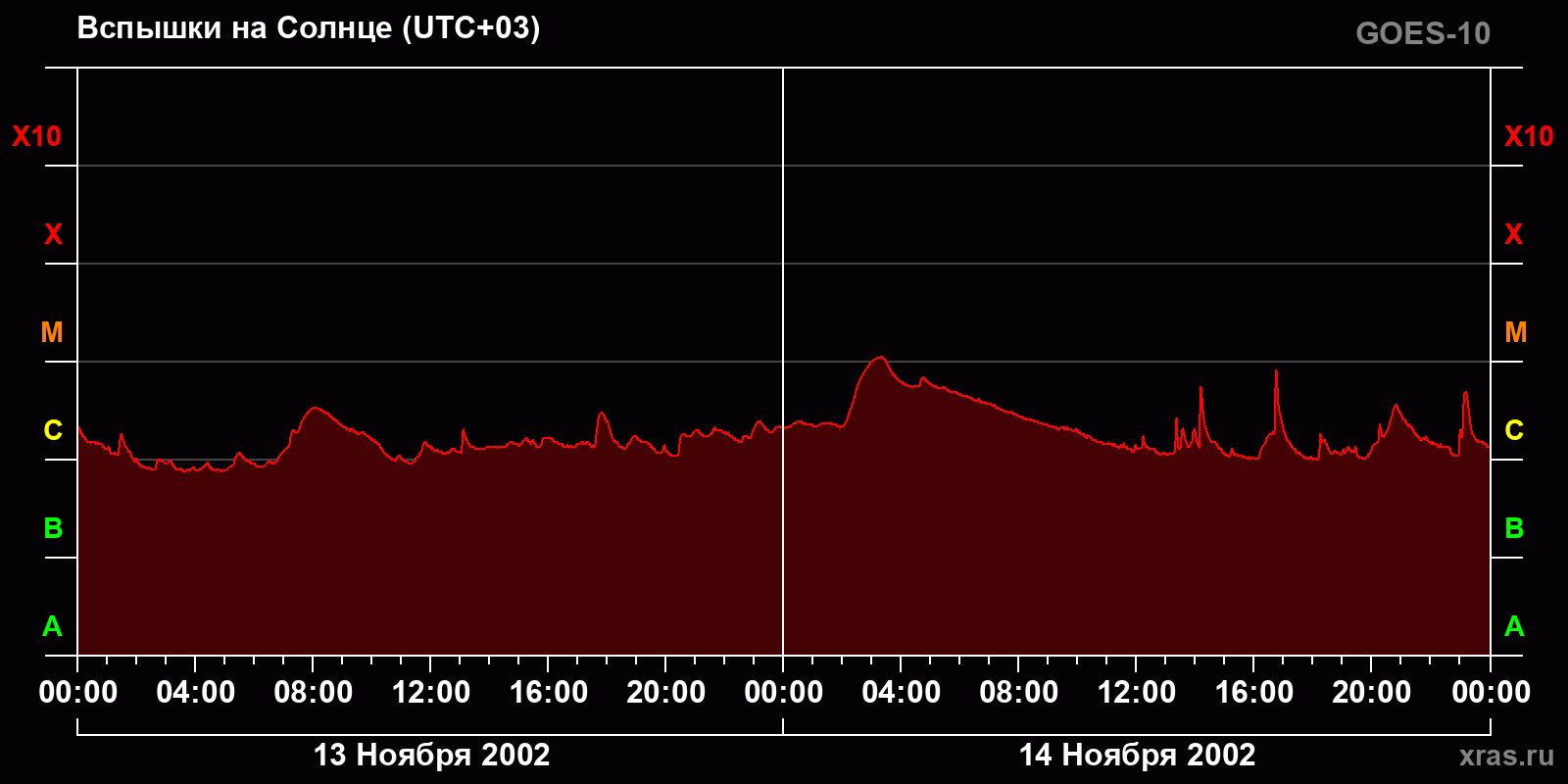 Вспышки на Солнце за 2 суток