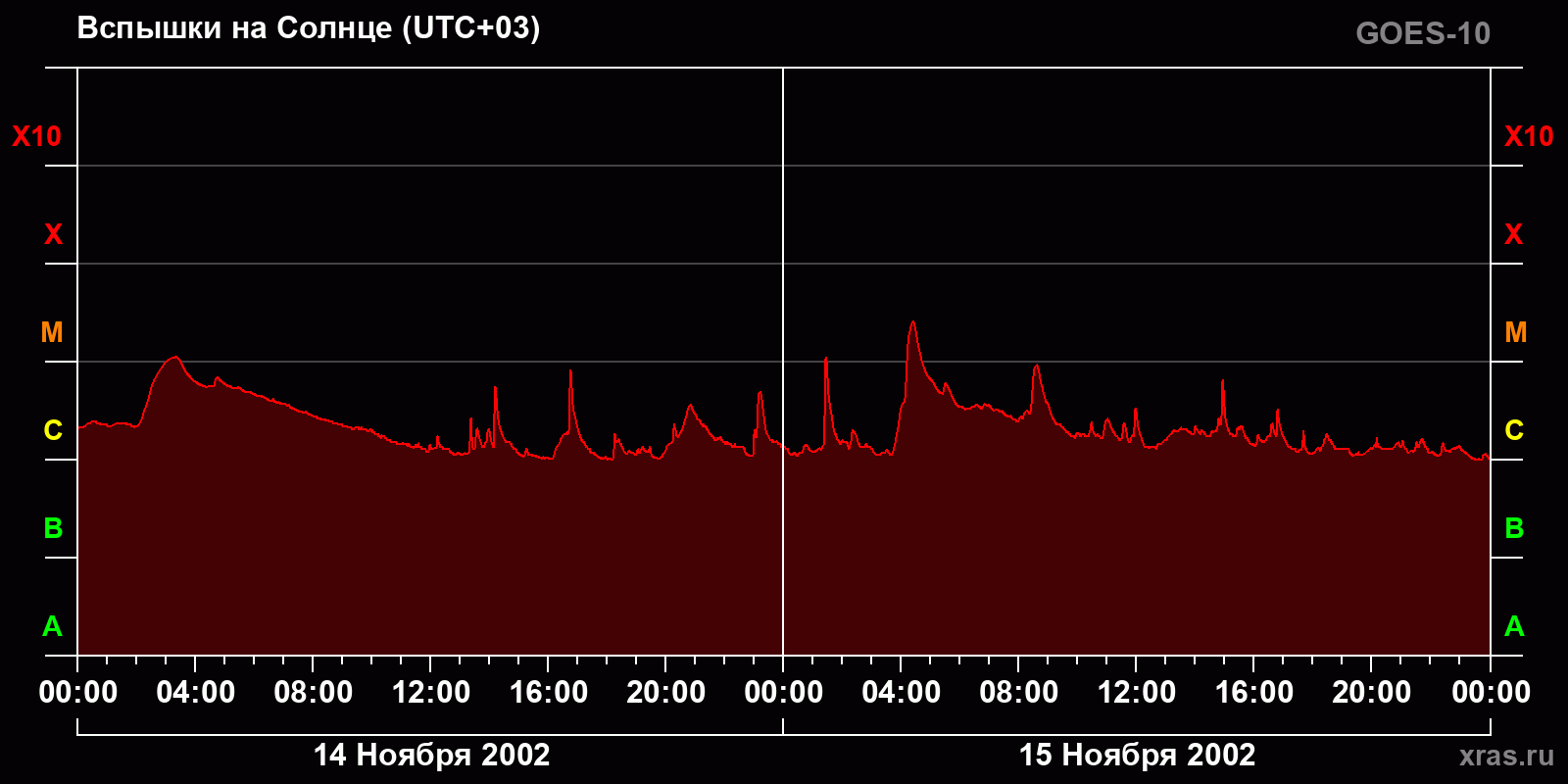 Вспышки на Солнце за 2 суток