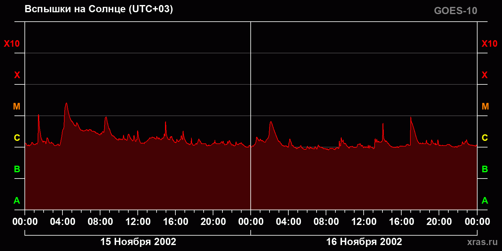 Вспышки на Солнце за 2 суток