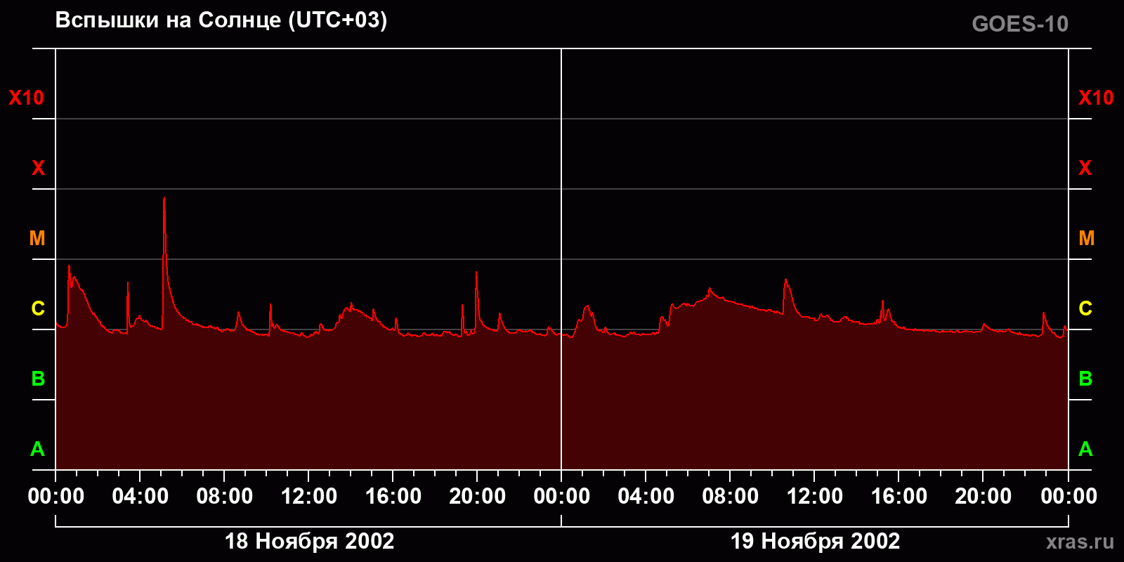 Вспышки на Солнце за 2 суток