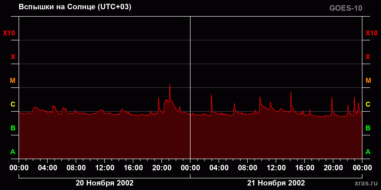 Вспышки на Солнце за 2 суток