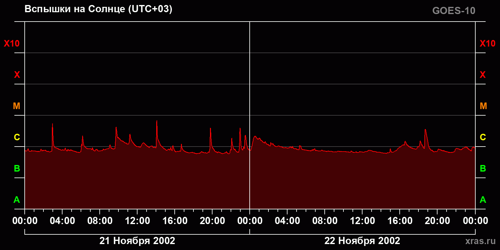 Вспышки на Солнце за 2 суток