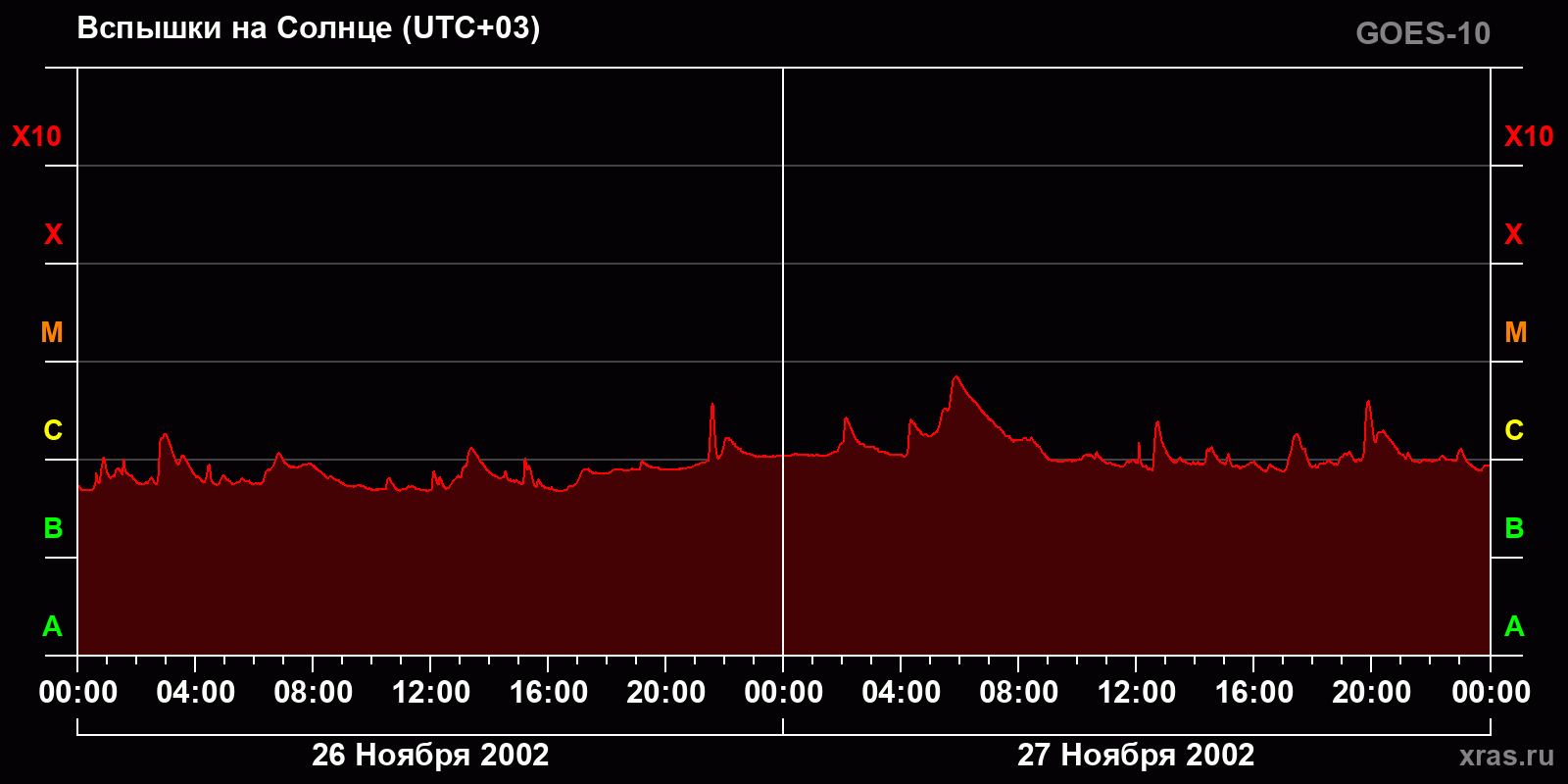 Вспышки на Солнце за 2 суток