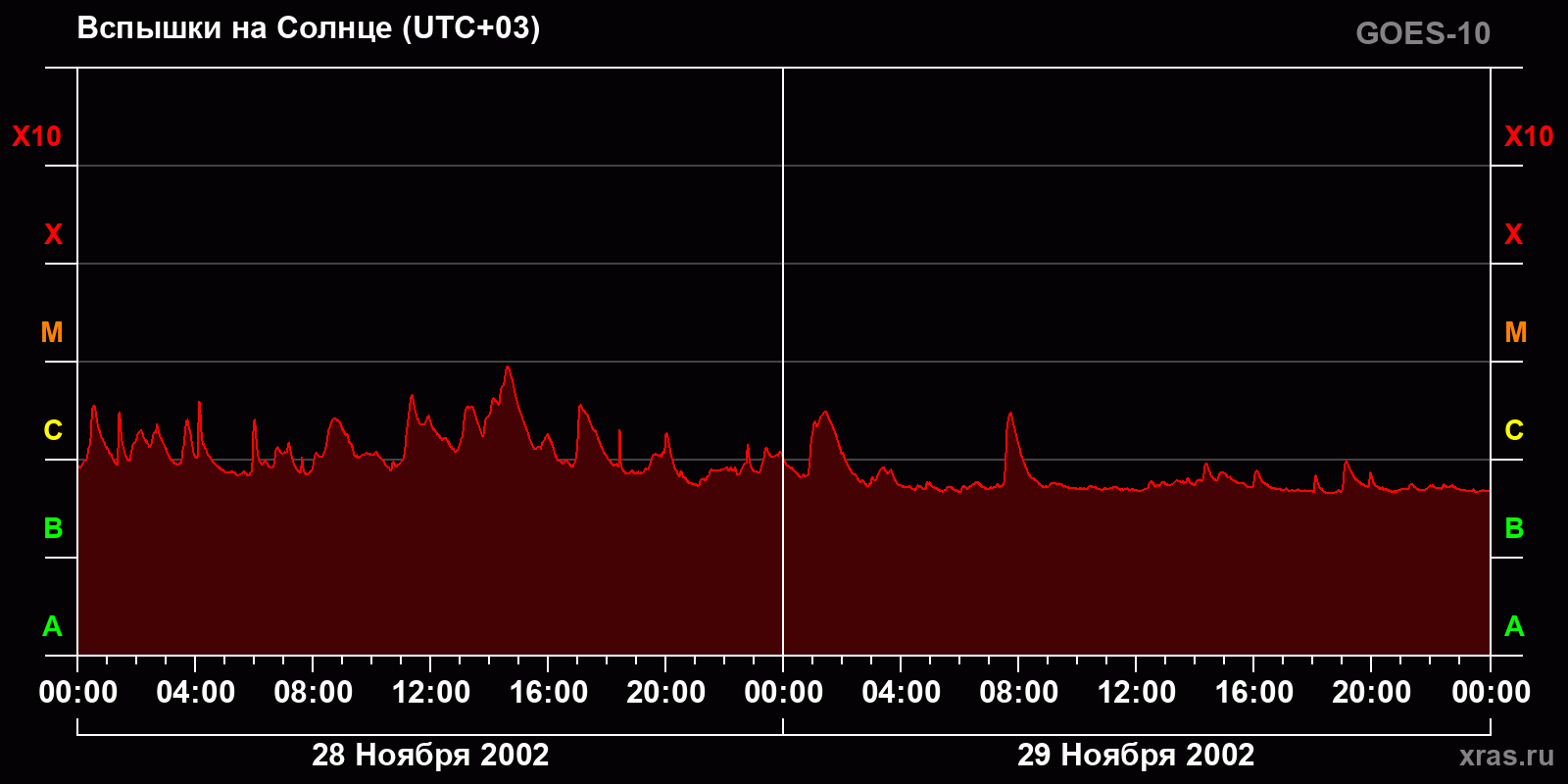 Вспышки на Солнце за 2 суток