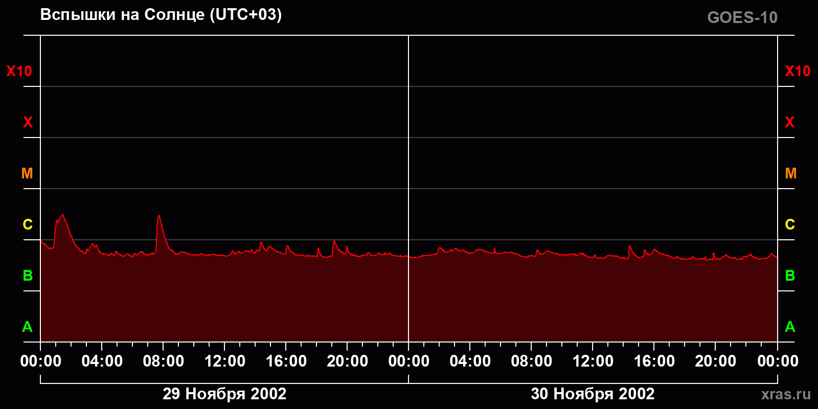 Вспышки на Солнце за 2 суток