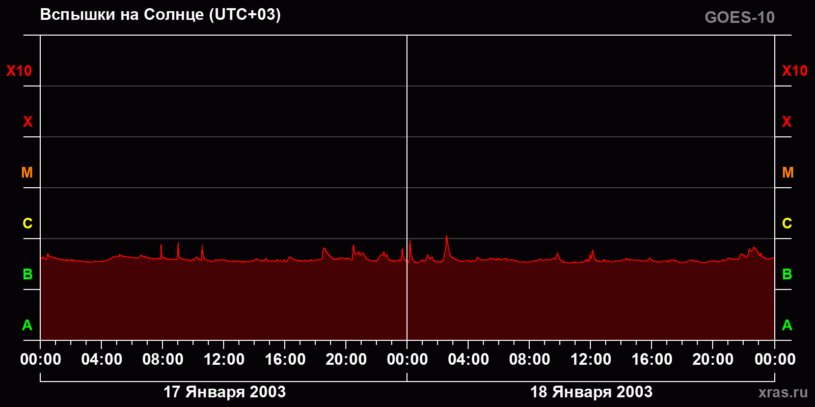 Вспышки на Солнце за 2 суток