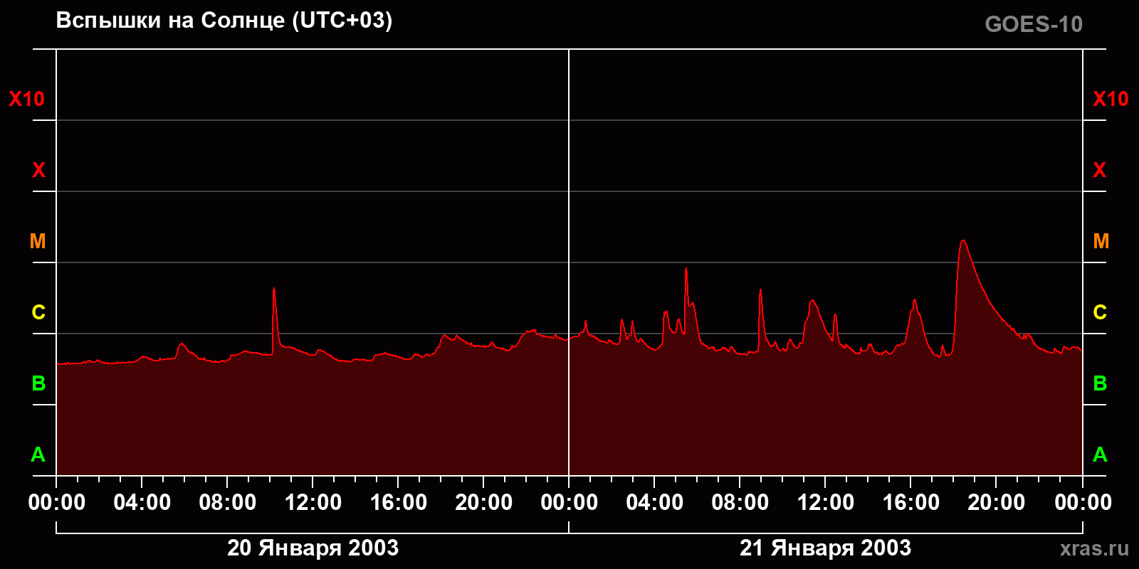 Вспышки на Солнце за 2 суток
