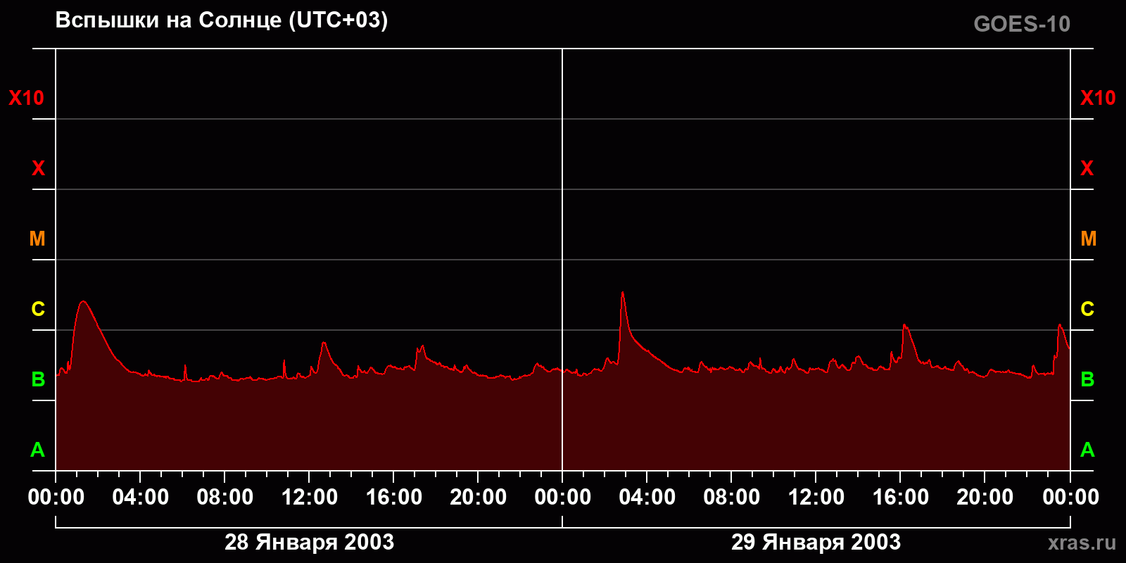 Вспышки на Солнце за 2 суток