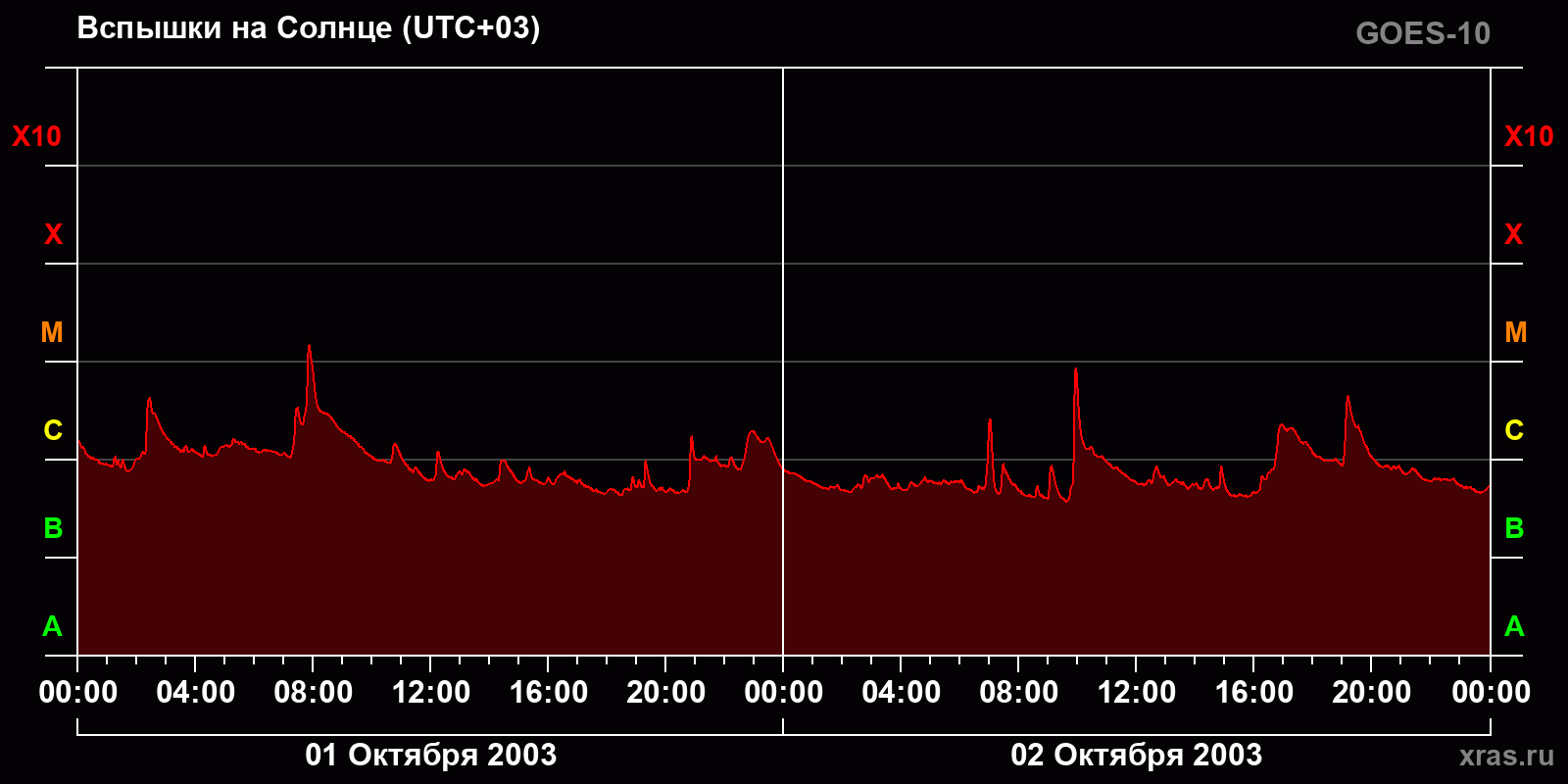 Вспышки на Солнце за 2 суток
