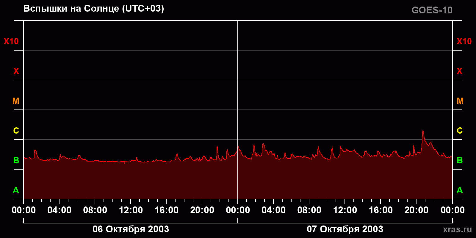 Вспышки на Солнце за 2 суток