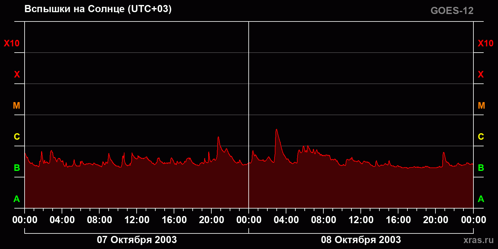 Вспышки на Солнце за 2 суток