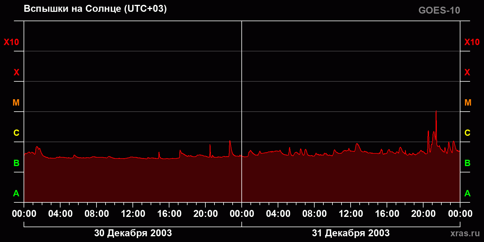 Вспышки на Солнце за 2 суток