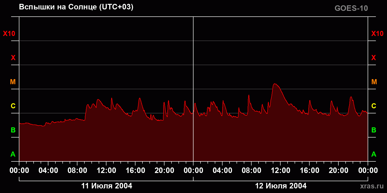 Вспышки на Солнце за 2 суток