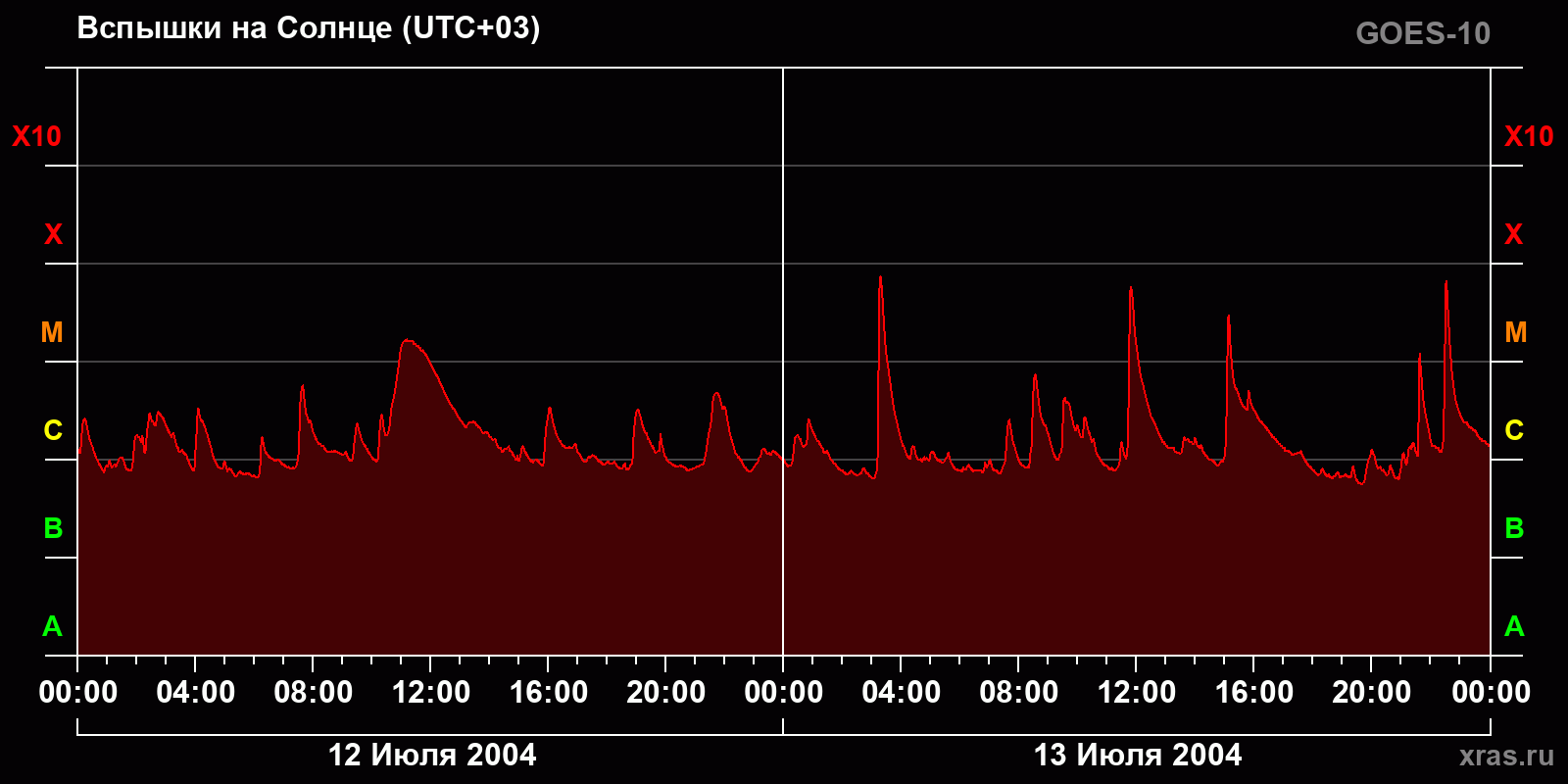 Вспышки на Солнце за 2 суток