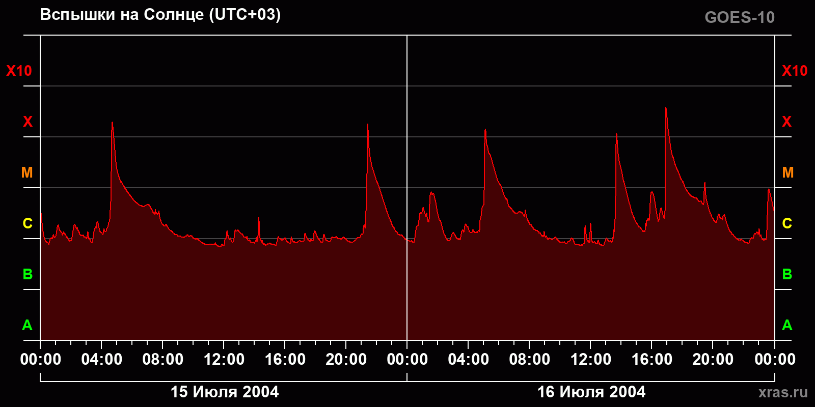Вспышки на Солнце за 2 суток
