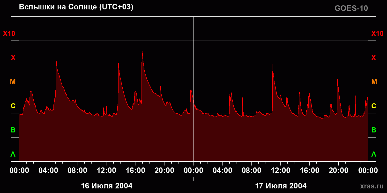 Вспышки на Солнце за 2 суток