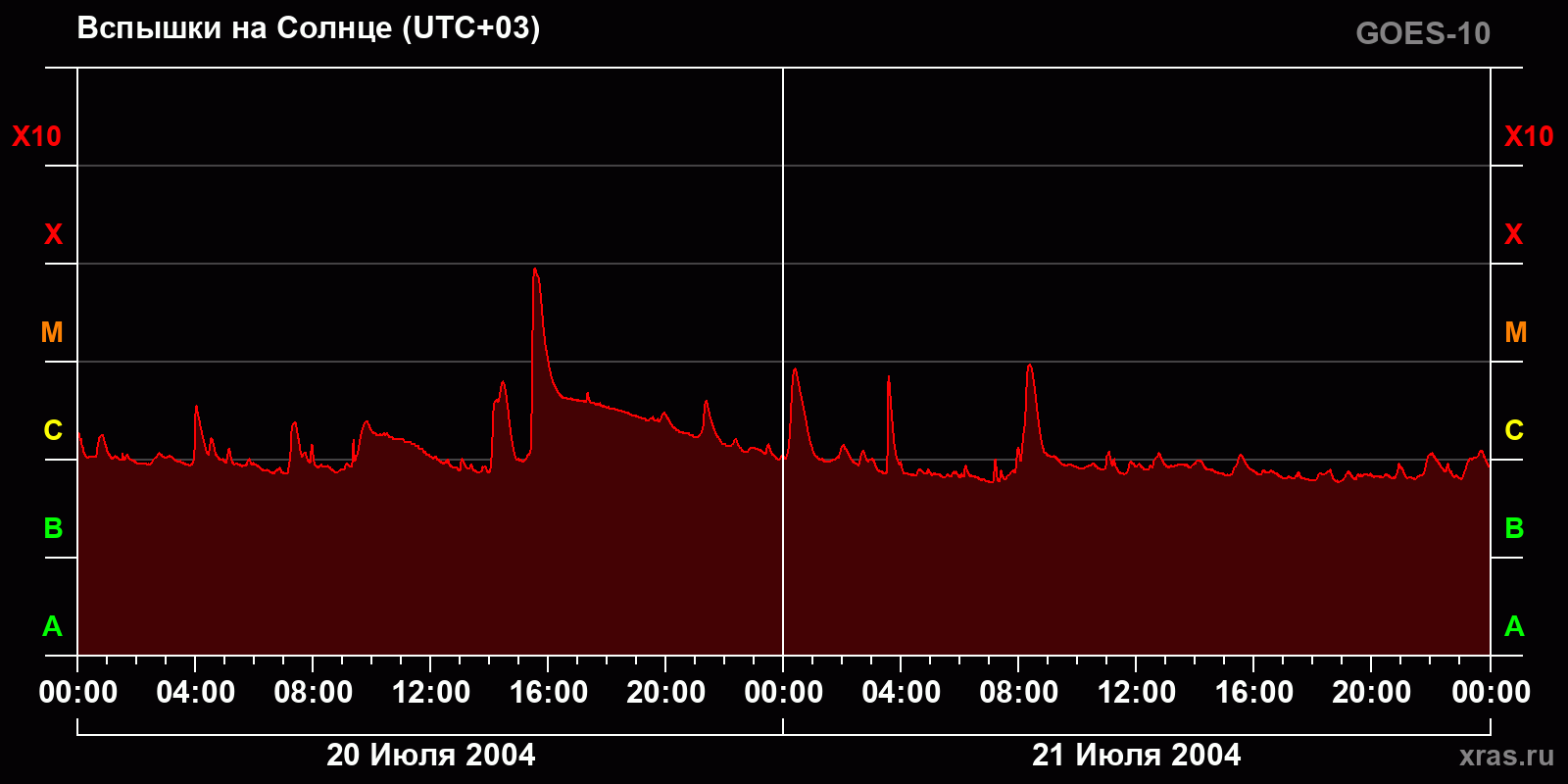 Вспышки на Солнце за 2 суток