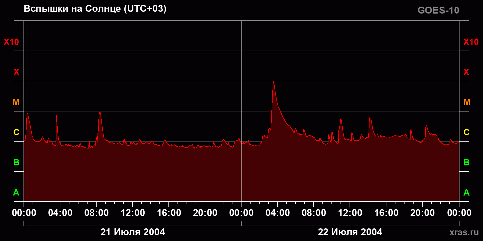 Вспышки на Солнце за 2 суток
