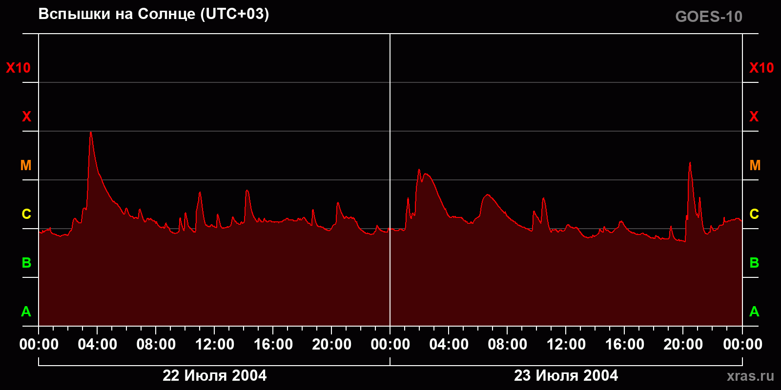 Вспышки на Солнце за 2 суток