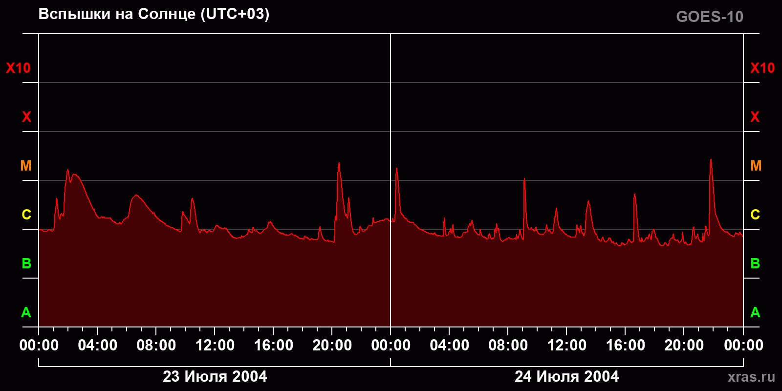 Вспышки на Солнце за 2 суток