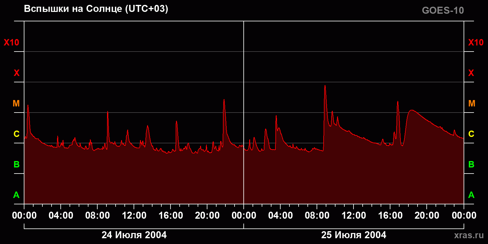 Вспышки на Солнце за 2 суток