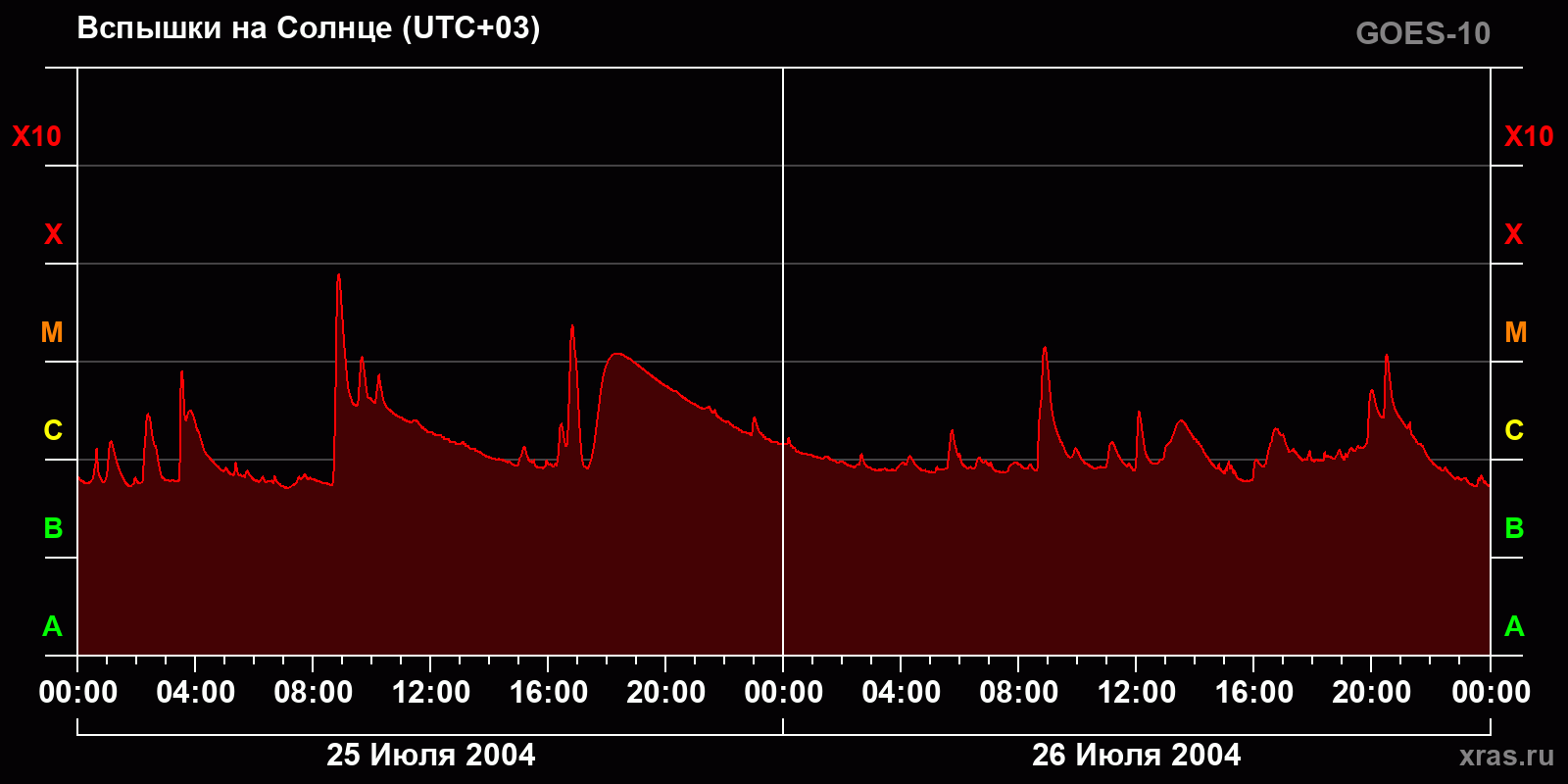 Вспышки на Солнце за 2 суток