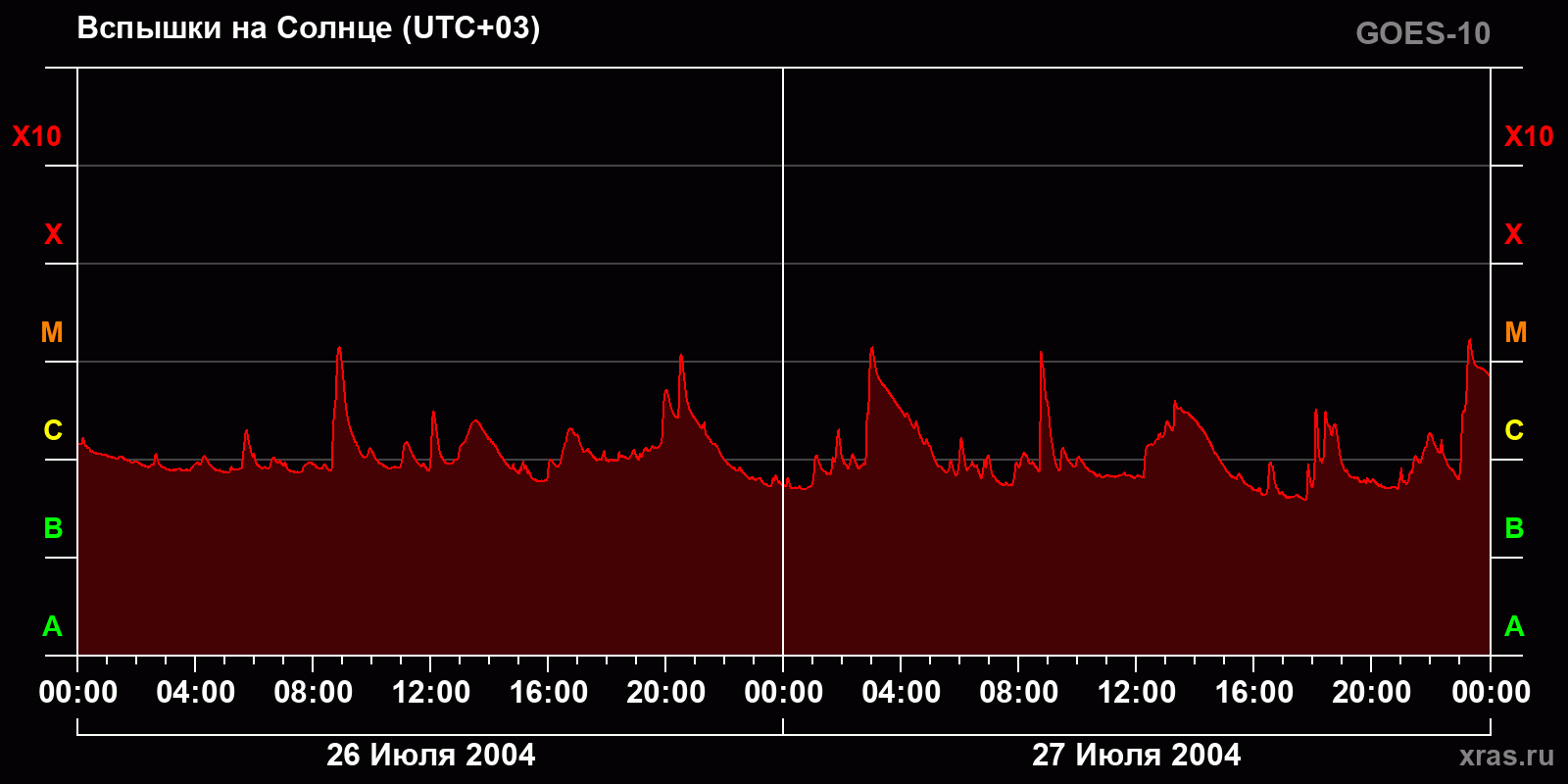 Вспышки на Солнце за 2 суток