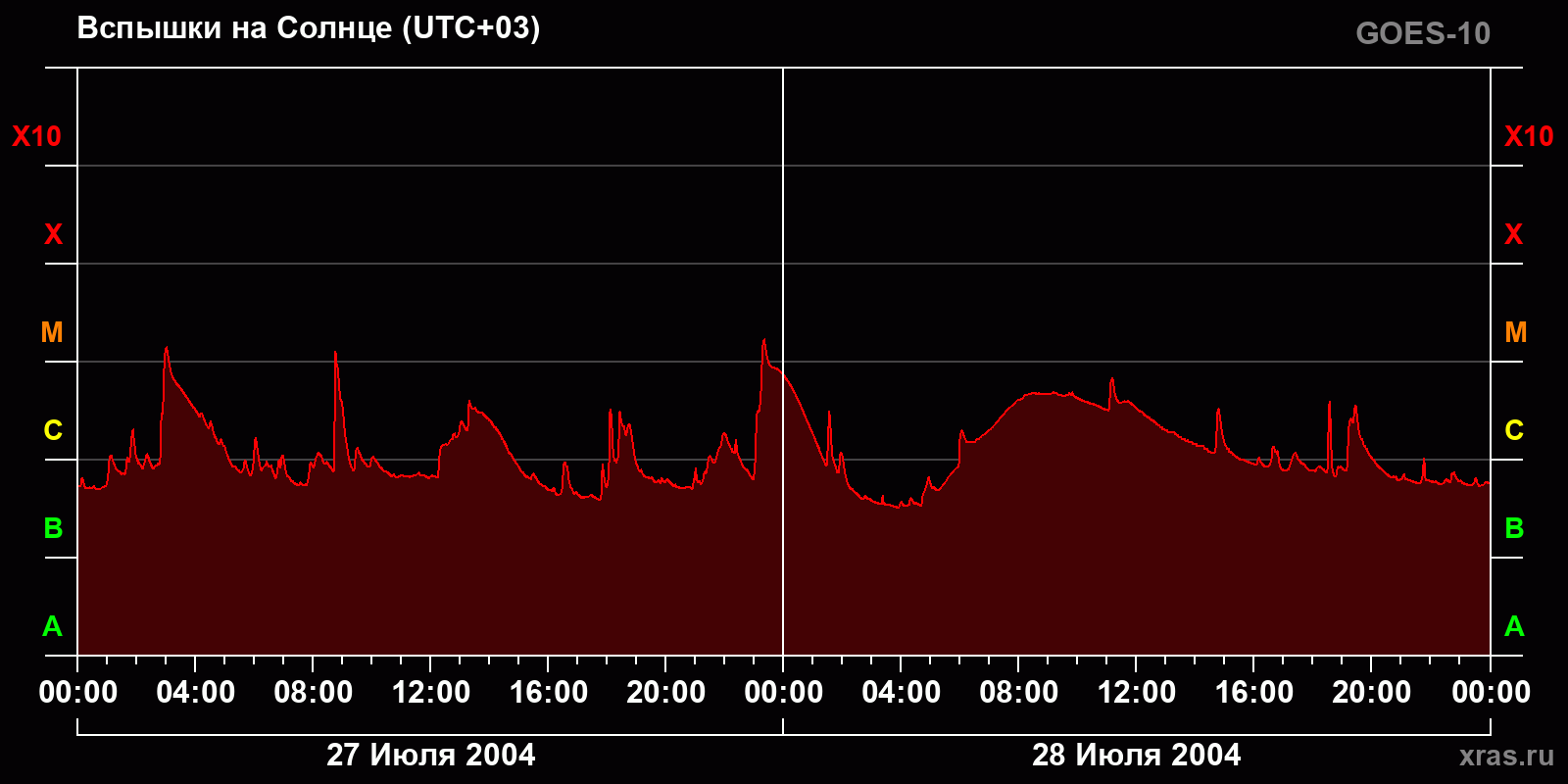 Вспышки на Солнце за 2 суток