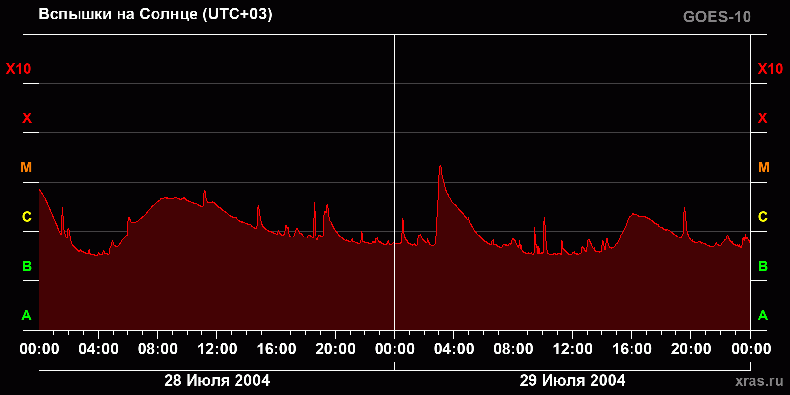 Вспышки на Солнце за 2 суток