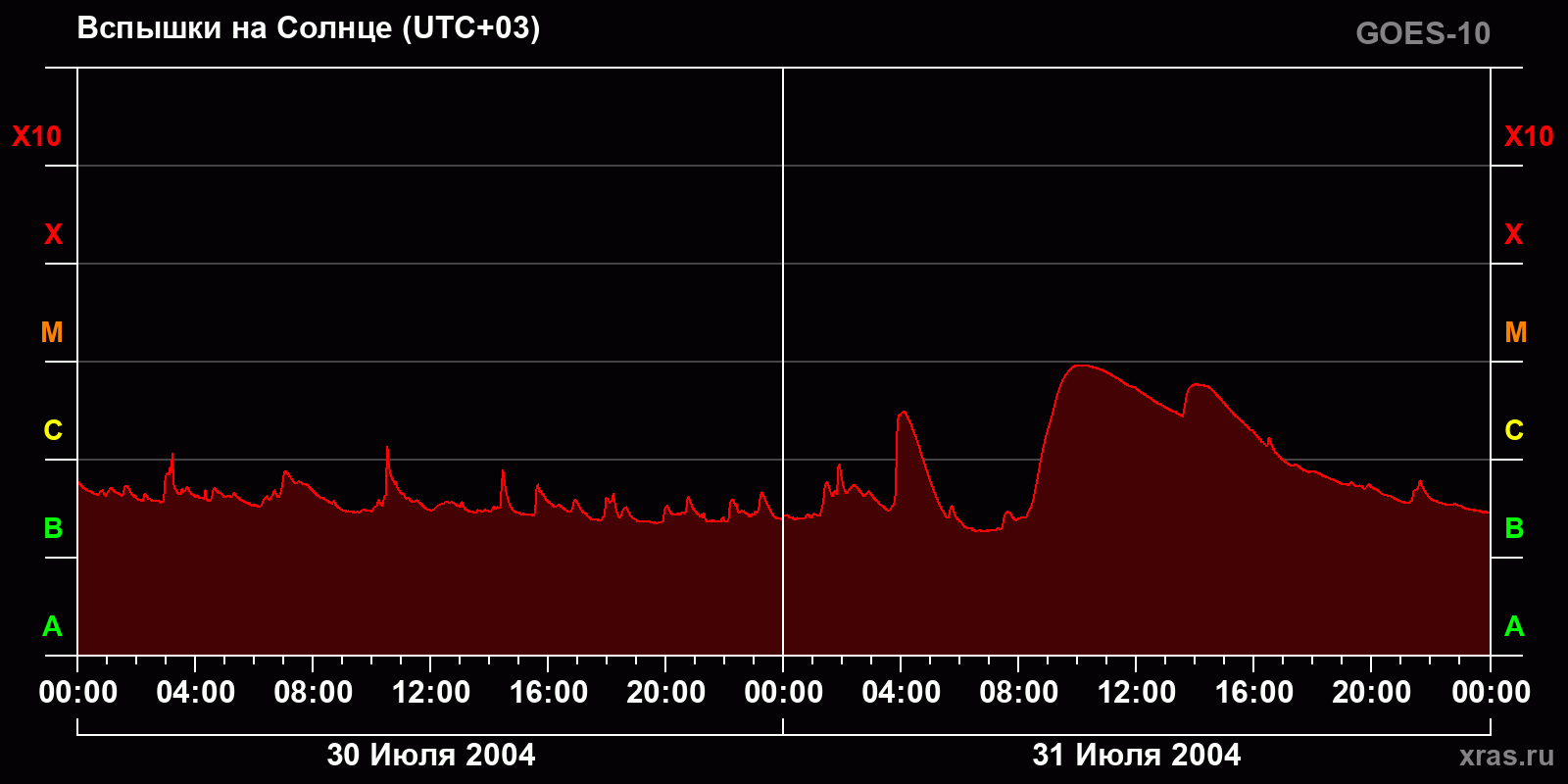 Вспышки на Солнце за 2 суток