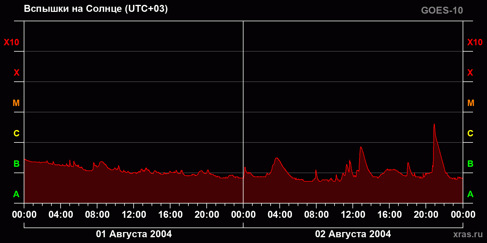 Вспышки на Солнце за 2 суток