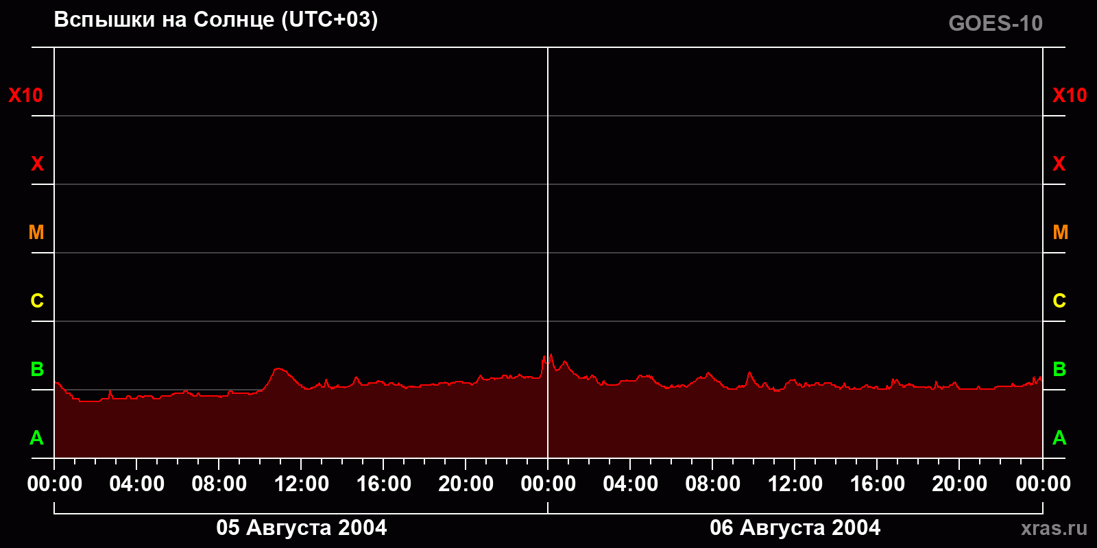 Вспышки на Солнце за 2 суток