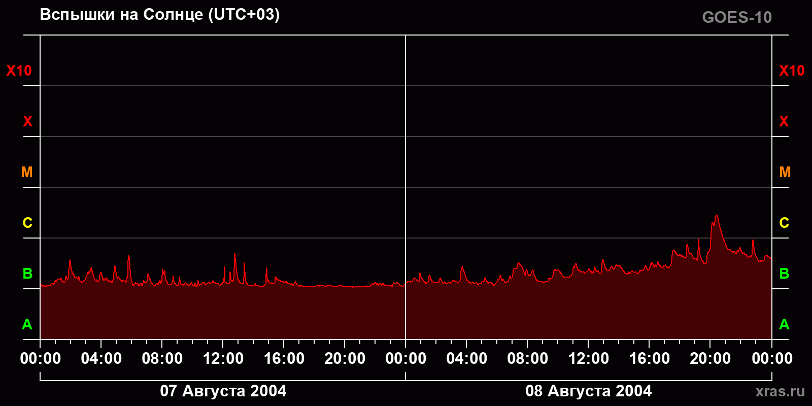 Вспышки на Солнце за 2 суток