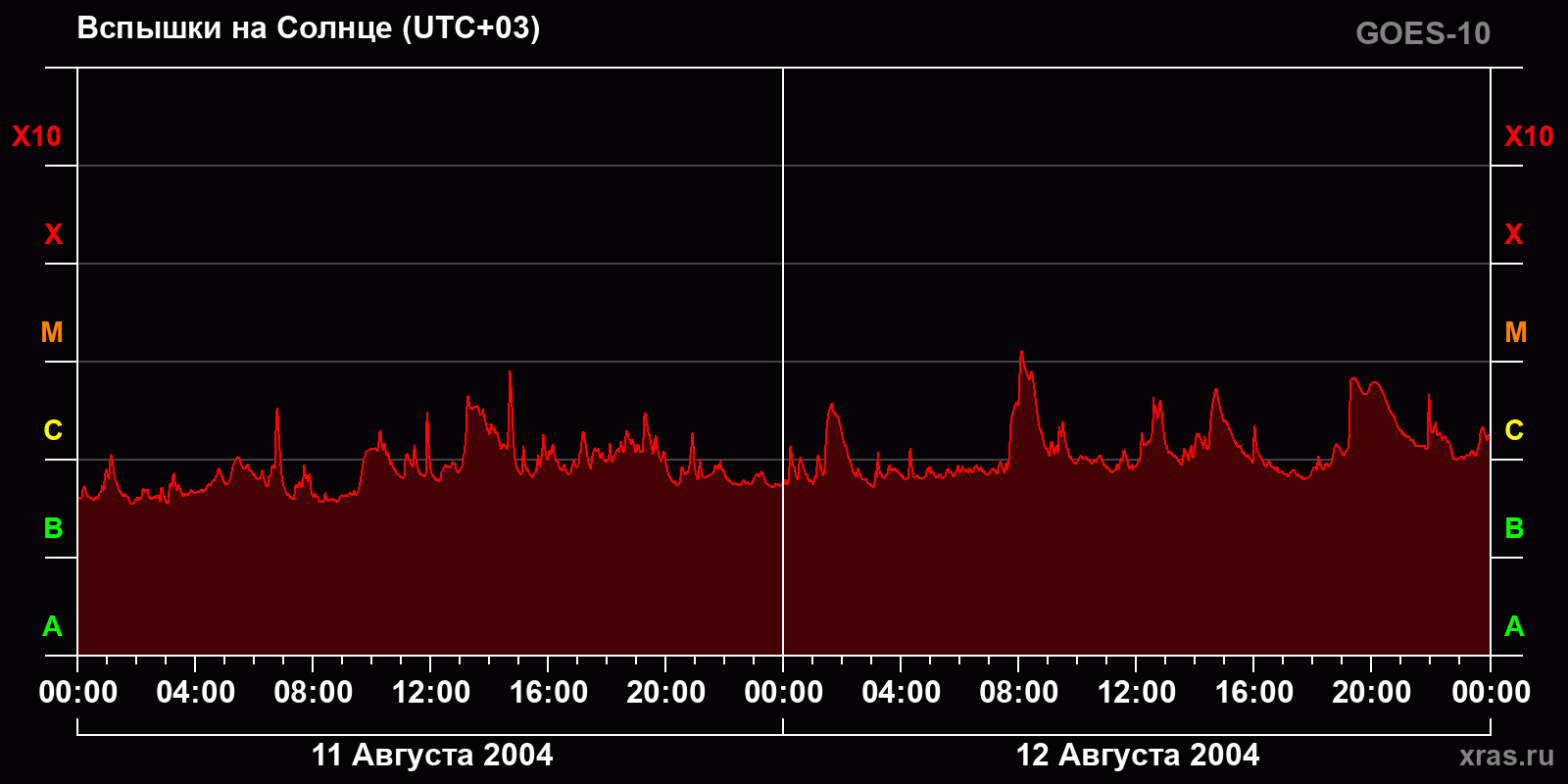 Вспышки на Солнце за 2 суток