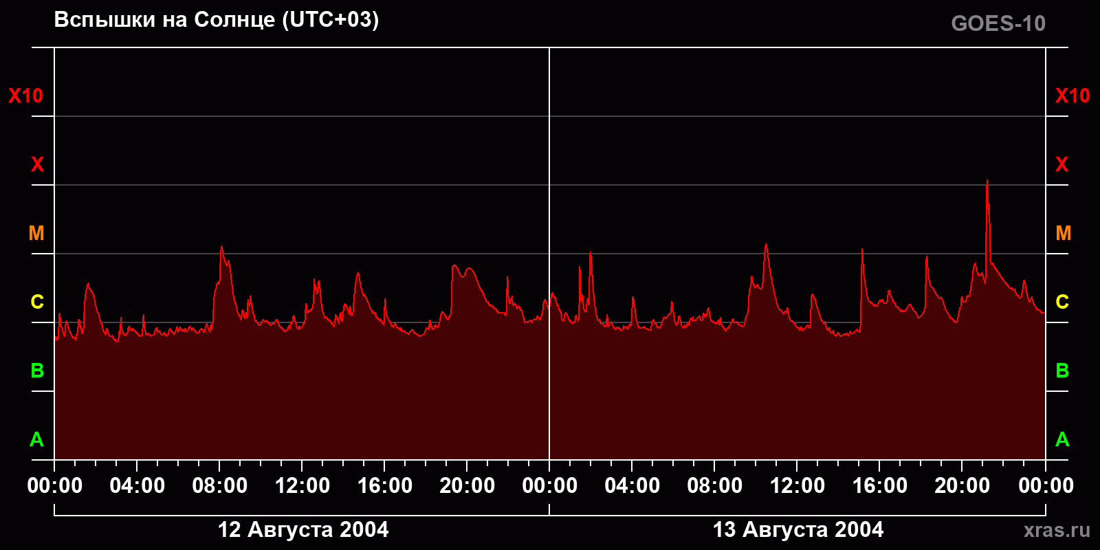 Вспышки на Солнце за 2 суток