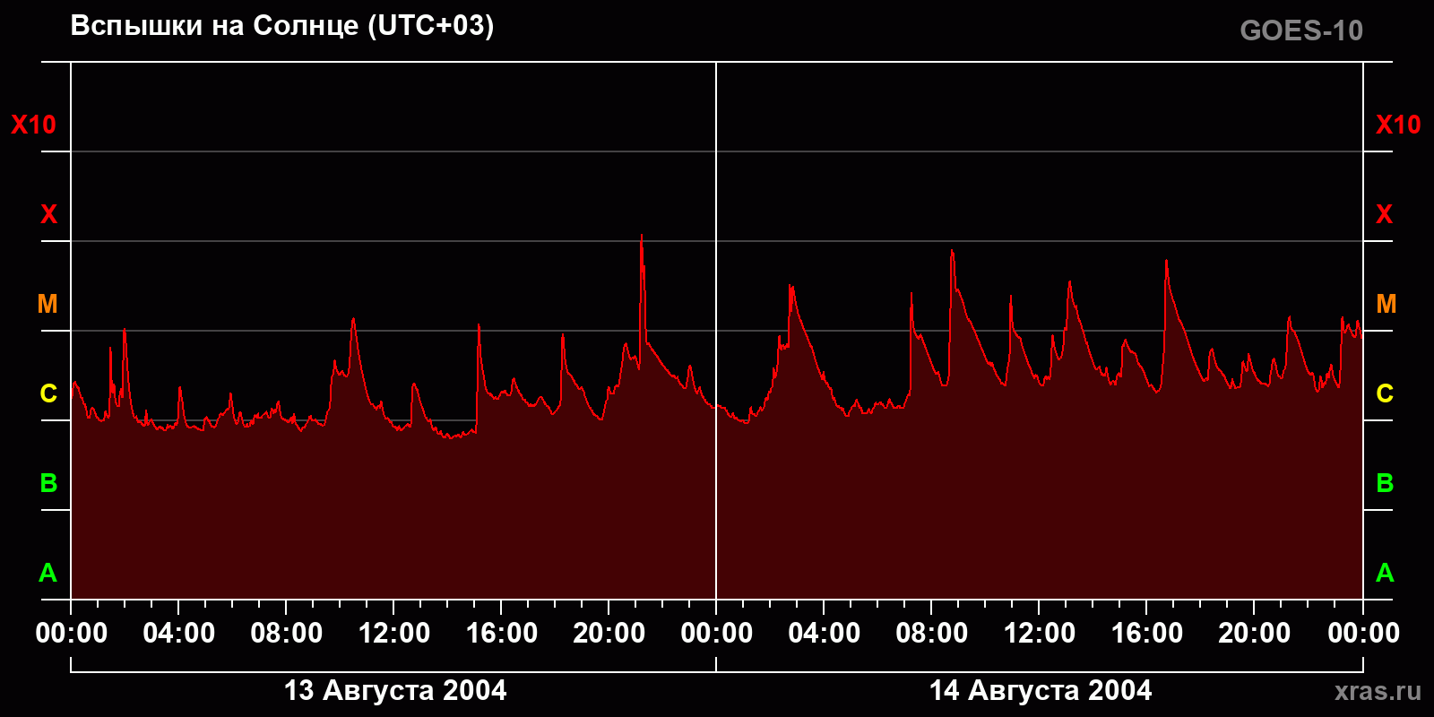 Вспышки на Солнце за 2 суток