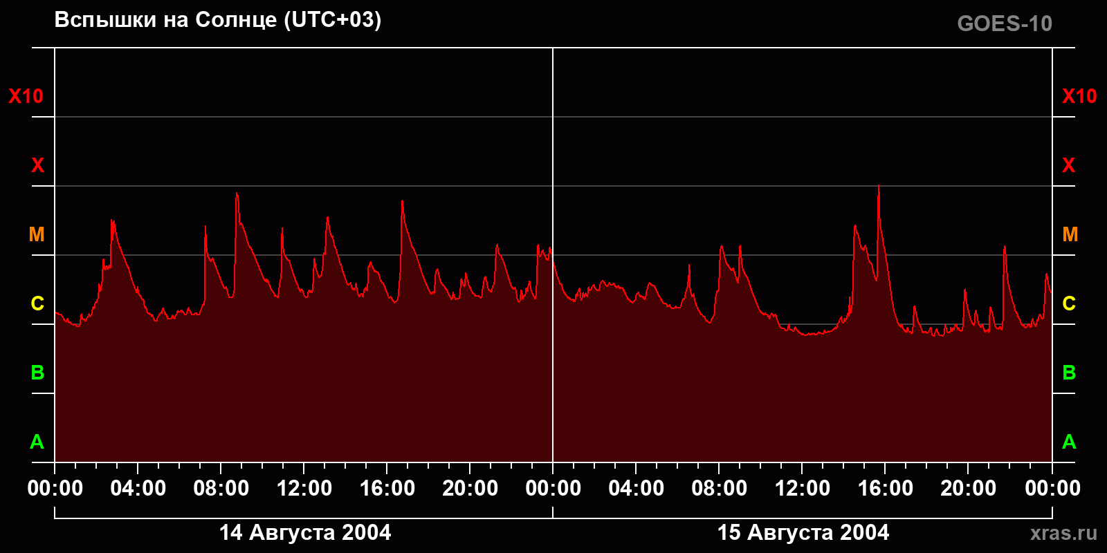 Вспышки на Солнце за 2 суток