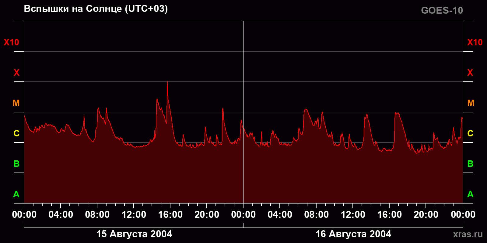 Вспышки на Солнце за 2 суток