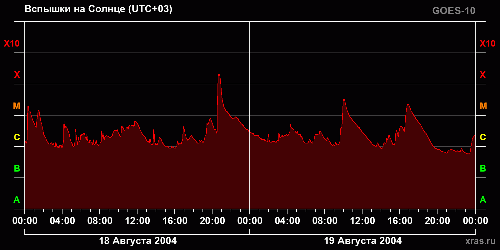 Вспышки на Солнце за 2 суток