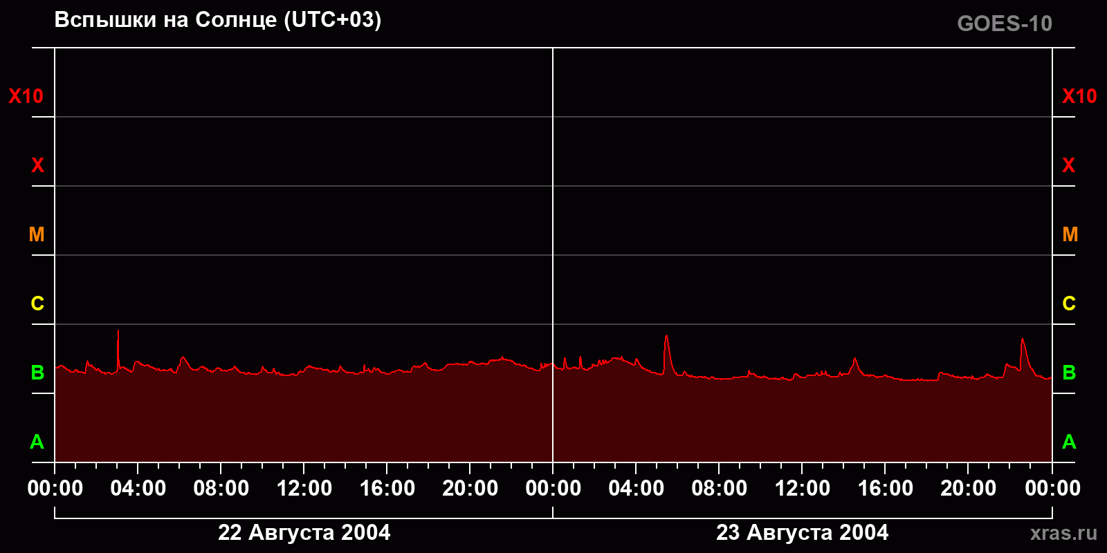 Вспышки на Солнце за 2 суток