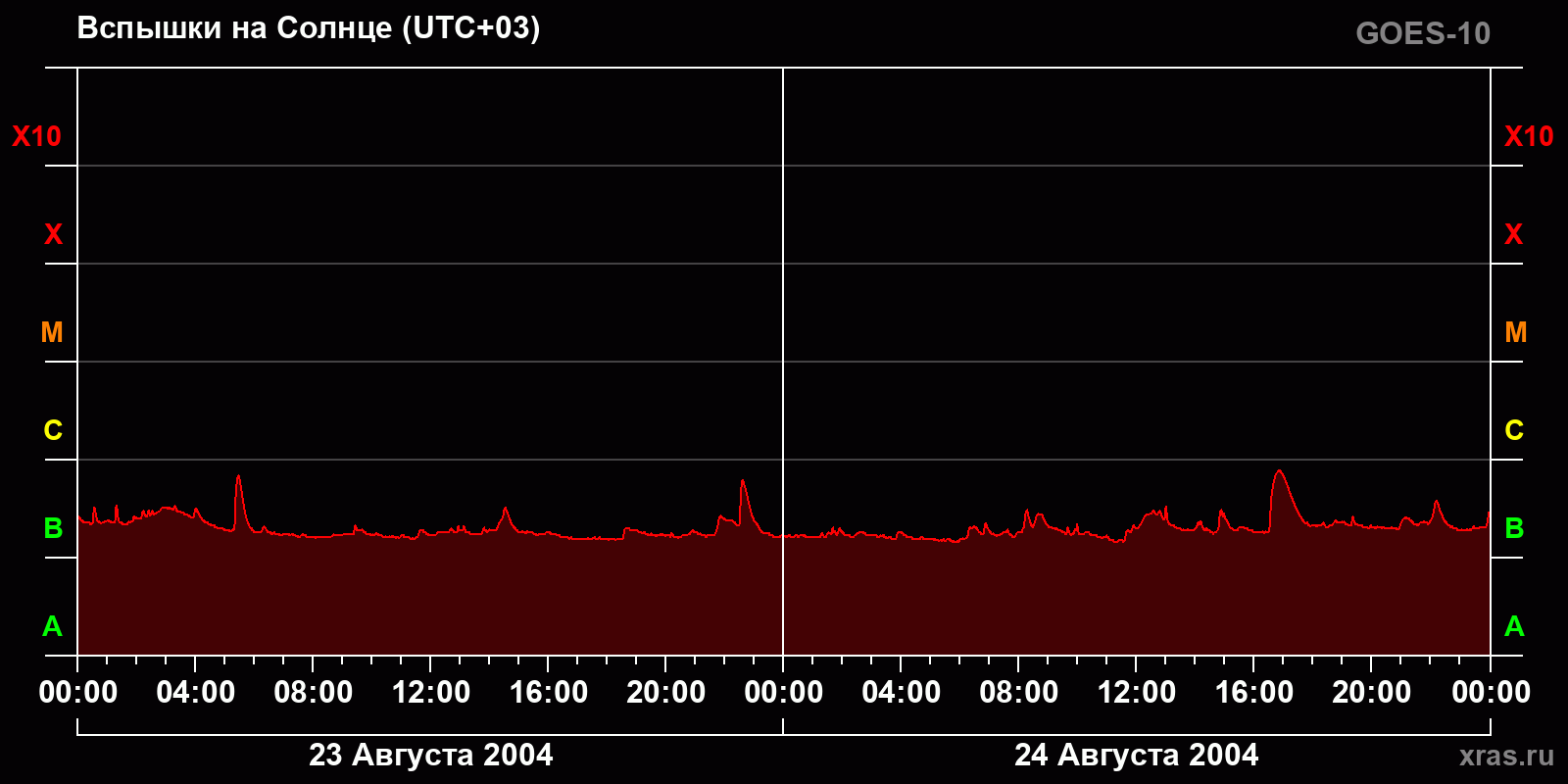 Вспышки на Солнце за 2 суток