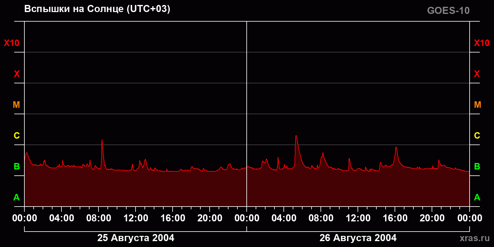 Вспышки на Солнце за 2 суток