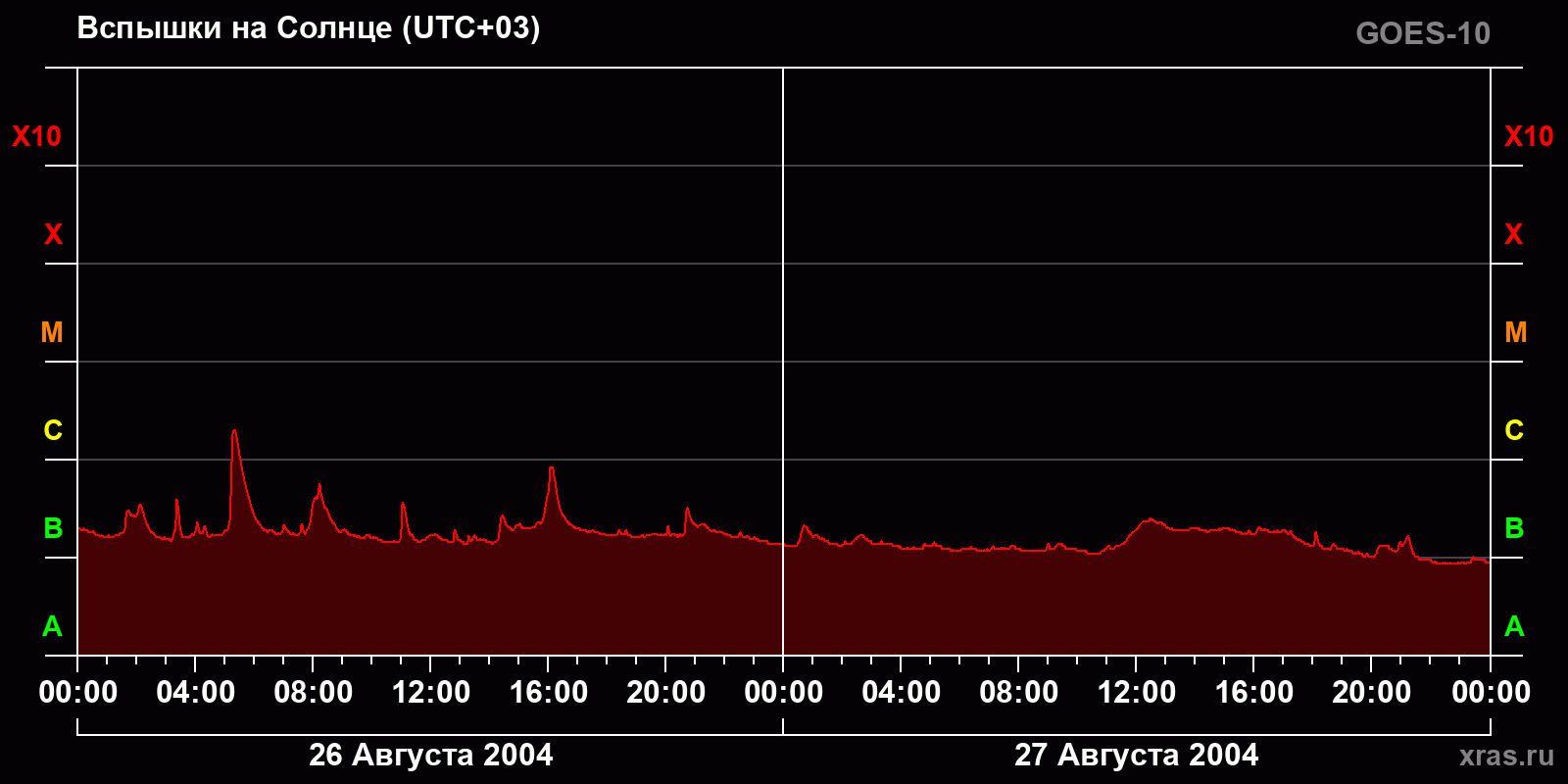 Вспышки на Солнце за 2 суток