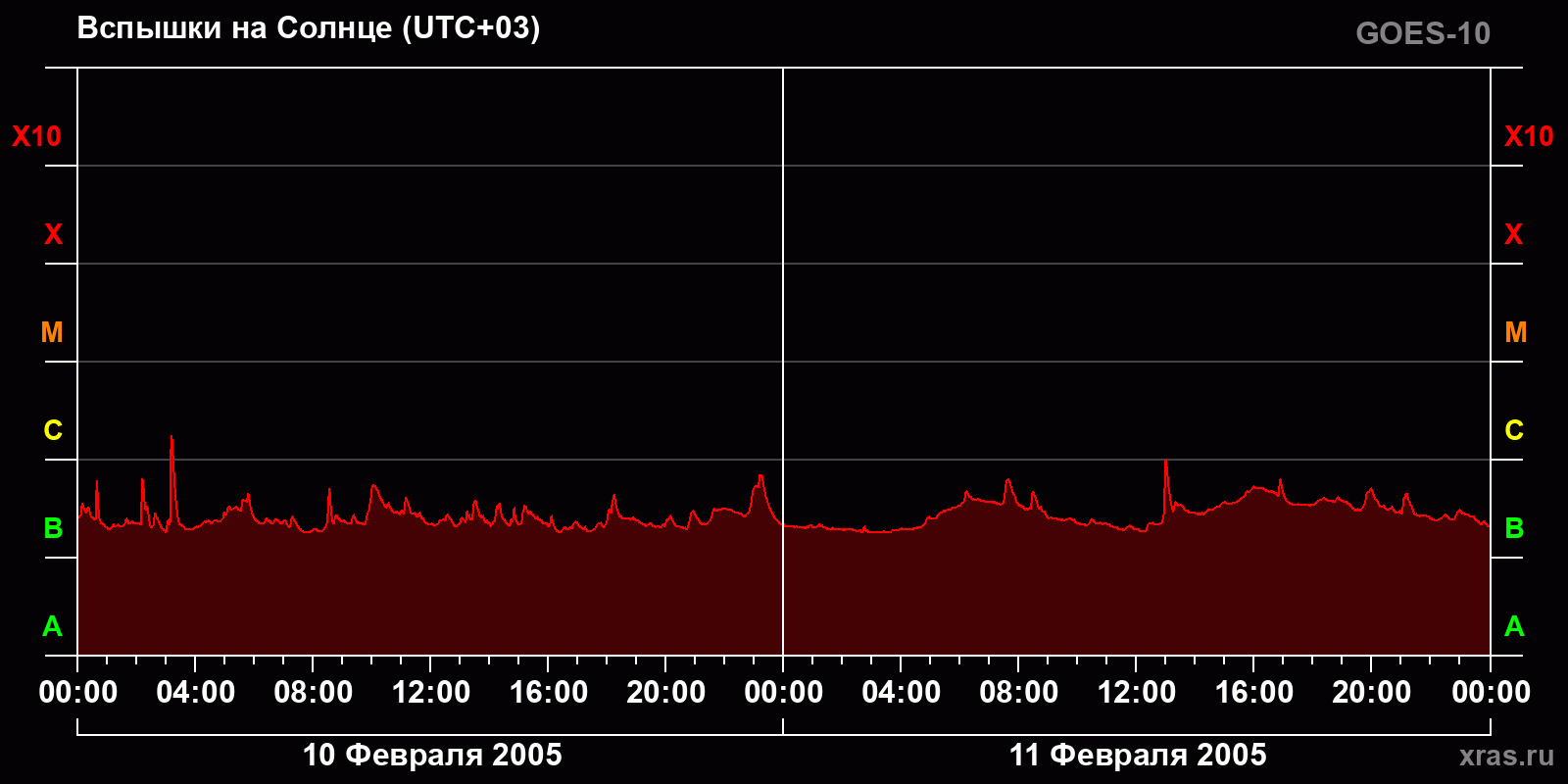 Вспышки на Солнце за 2 суток