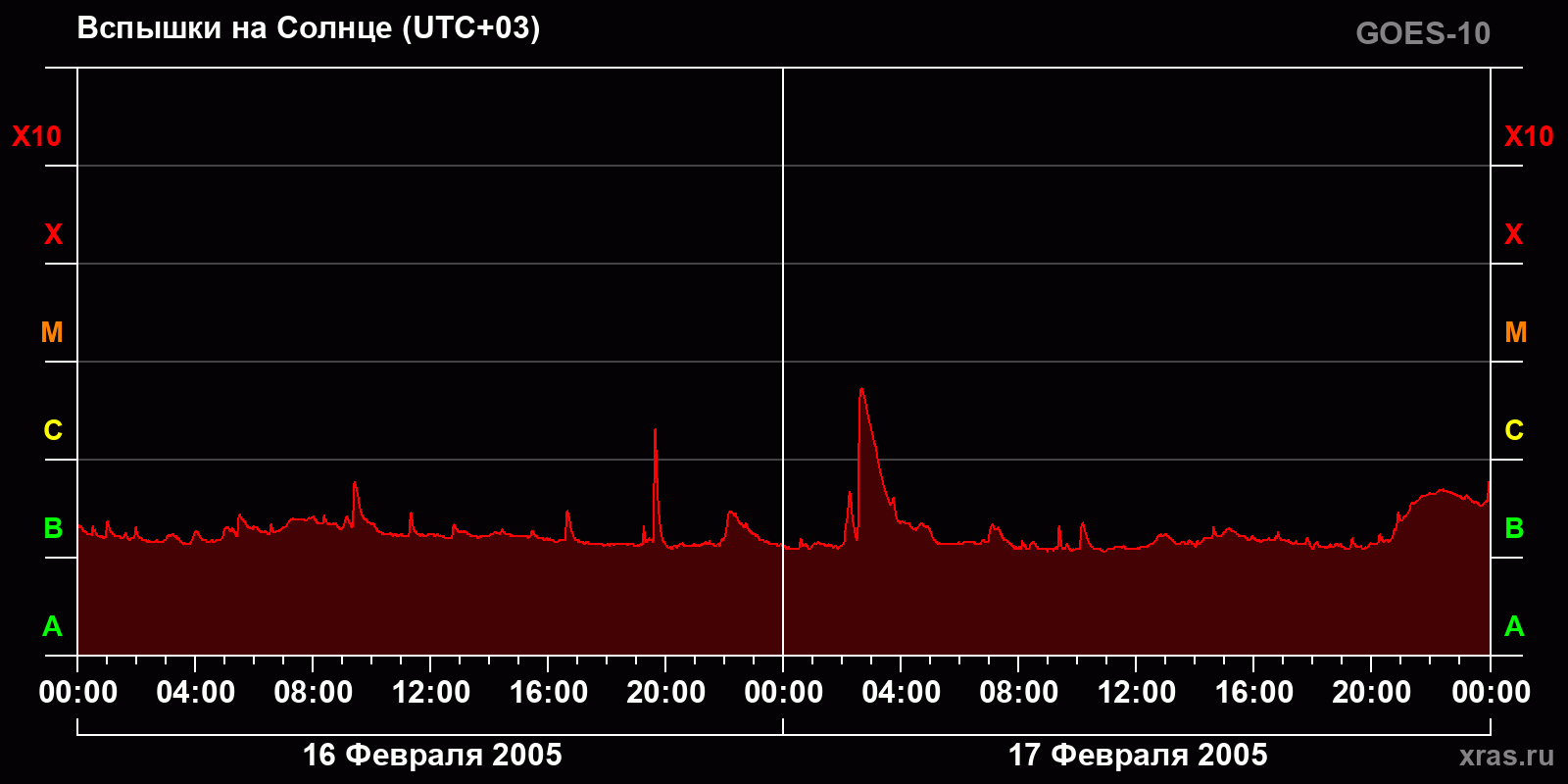 Вспышки на Солнце за 2 суток