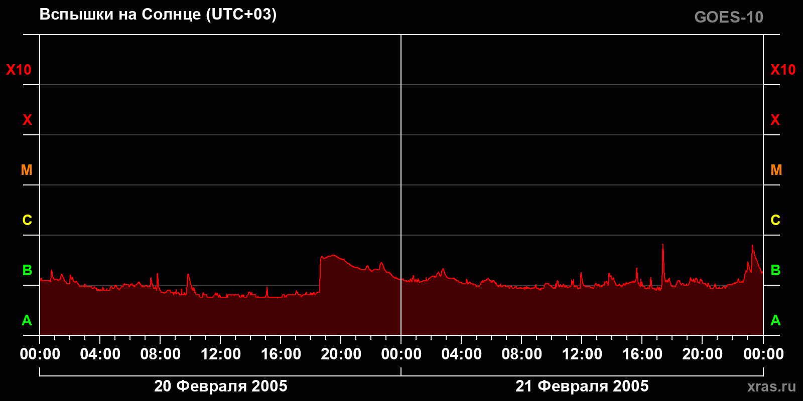 Вспышки на Солнце за 2 суток