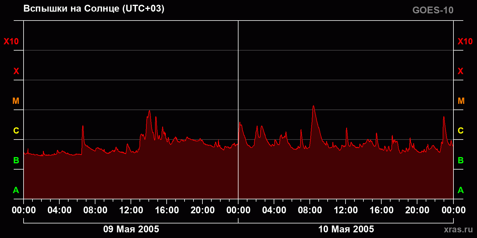 Вспышки на Солнце за 2 суток