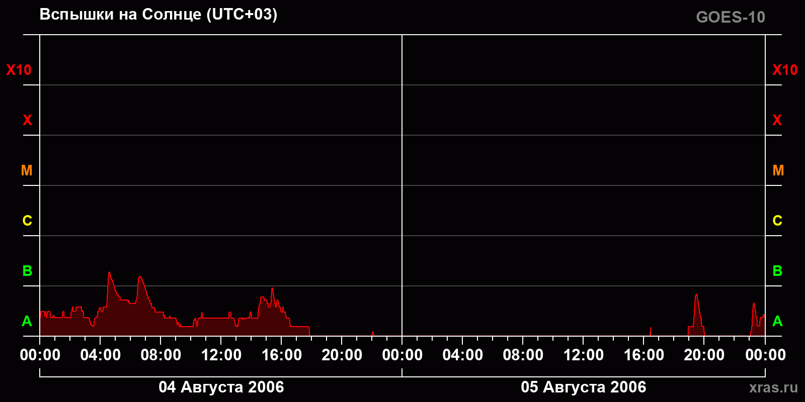 Вспышки на Солнце за 2 суток