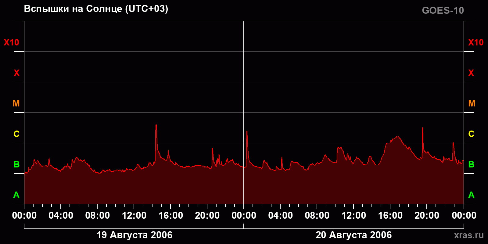 Вспышки на Солнце за 2 суток
