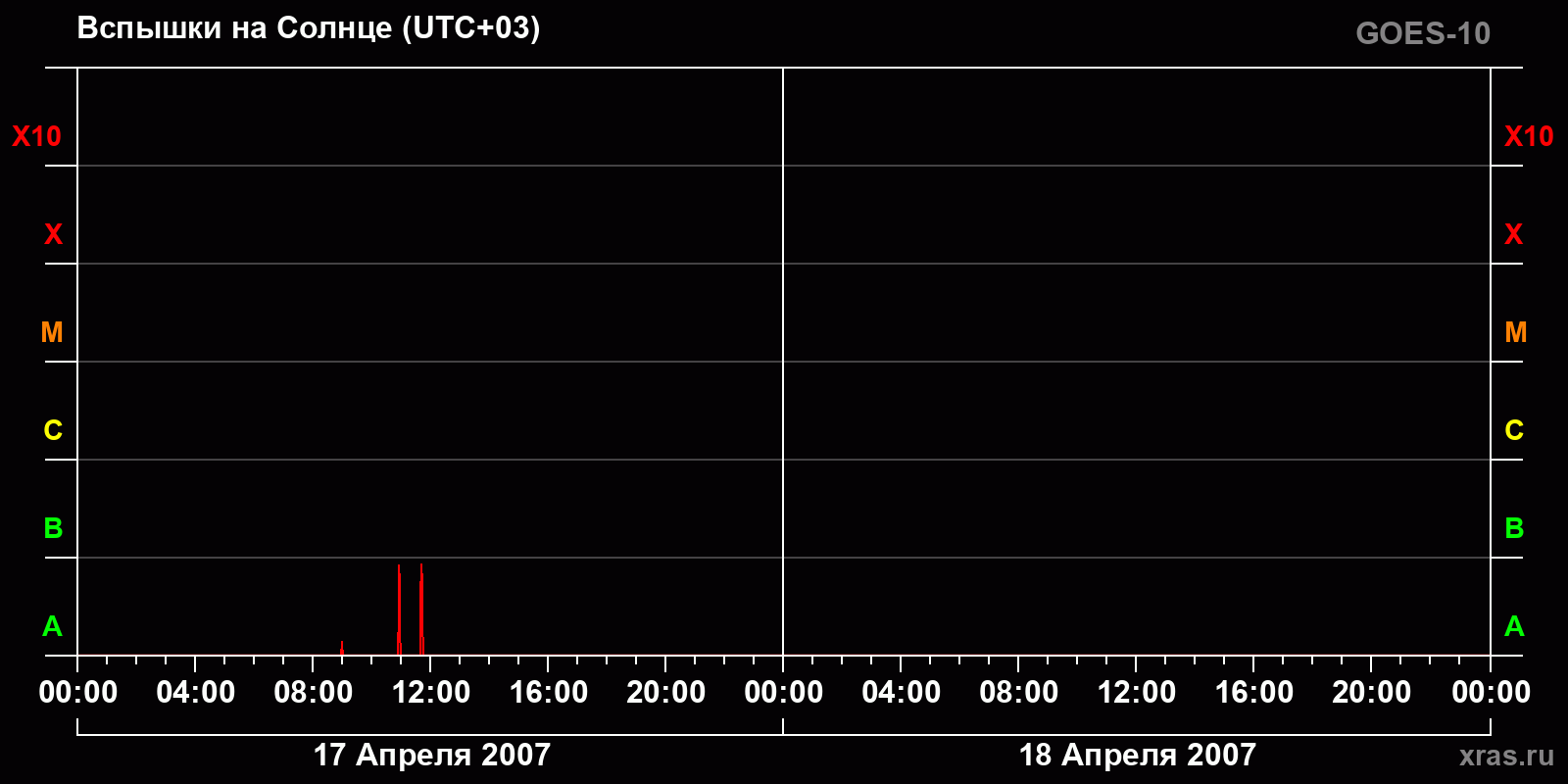 Вспышки на Солнце за 2 суток